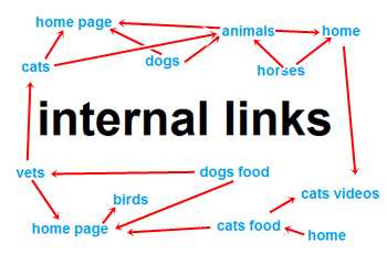 קישורים פנימיים בתוך האתר